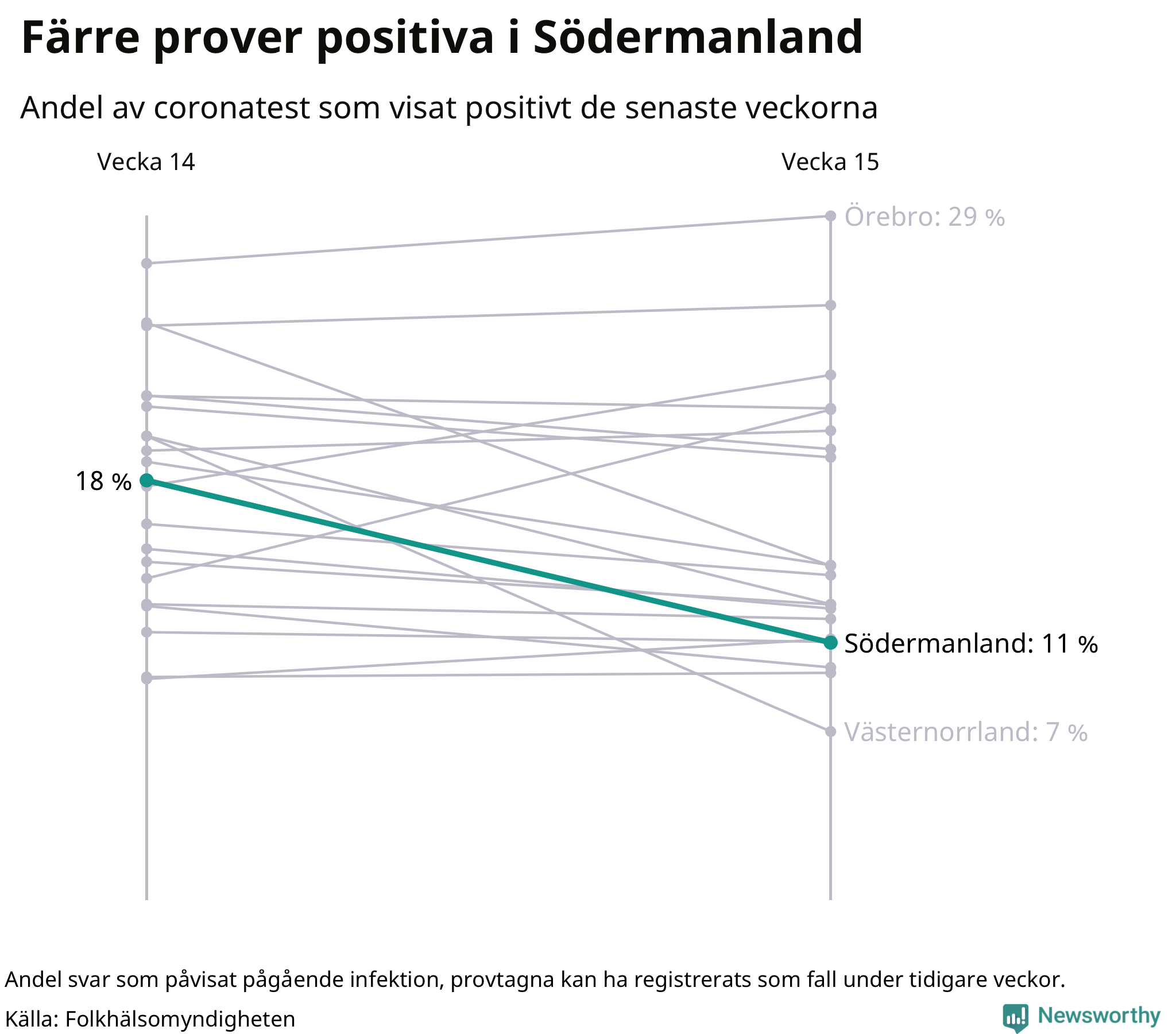 Andel av proverna som var positiva förra veckan